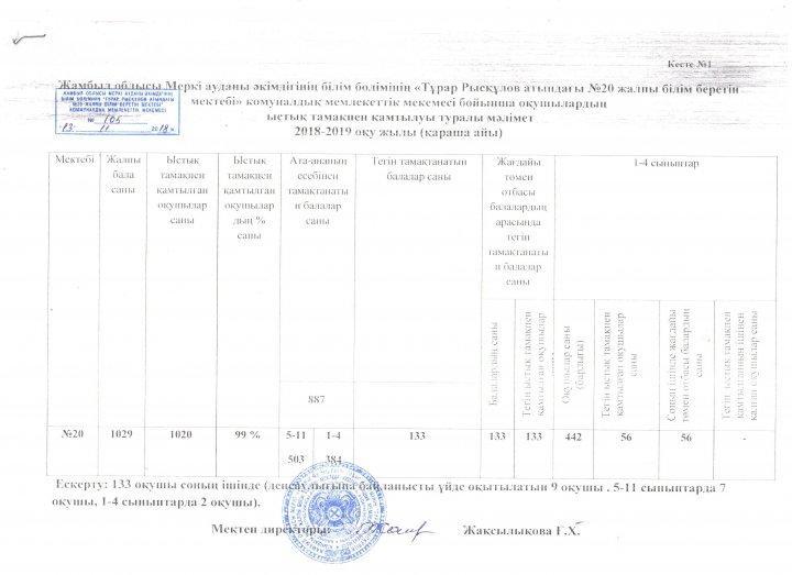 Қараша айында ыстық тамақпен қамту туралы мәлімет