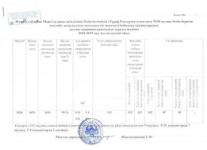 Қазан айында ыстық тамақпен қамту туралы мәлімет