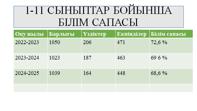 1-11 СЫНЫПТАР БОЙЫНША БІЛІМ САПАСЫ
