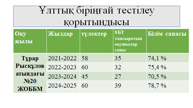 Ұлттық біріңғай тестілеу қорытындысы